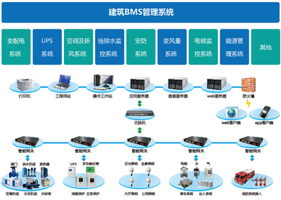 如何區分BAS、BMS、IBMS三種系統集成模式