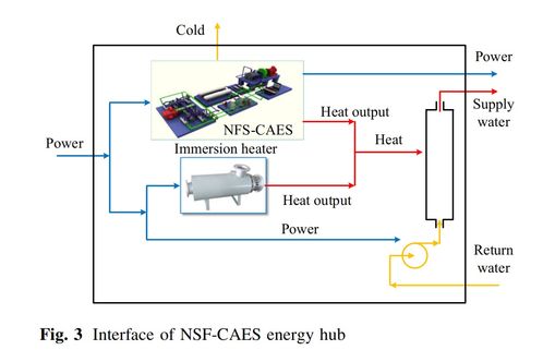 非補(bǔ)燃?jí)嚎s空氣儲(chǔ)能系統(tǒng)集成的零碳排放綜合能源優(yōu)化調(diào)度 MATLAB 代碼實(shí)現(xiàn)