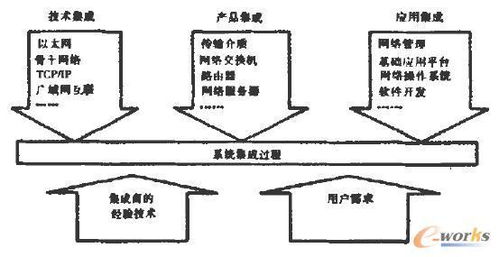 計算機(jī)網(wǎng)絡(luò)系統(tǒng)集成的組成