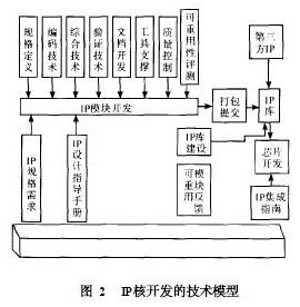 基于SoC與IP核復用技術實現綜合業務接入系統的集成電路設計