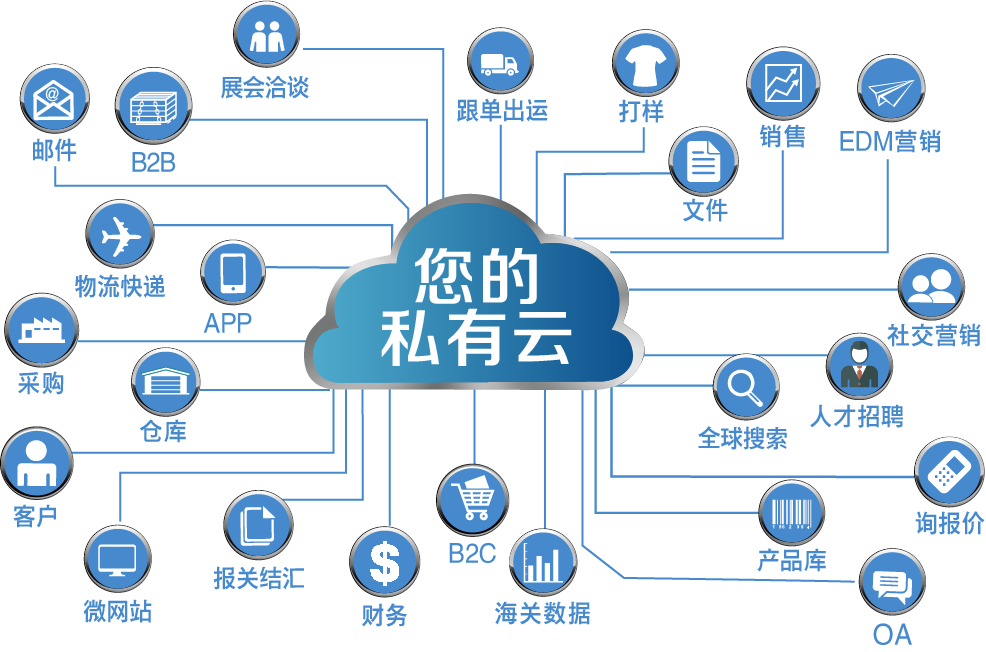 系統(tǒng)集成 外貿(mào)公司尋找外國客戶的策略與實踐