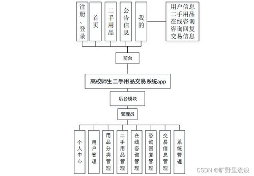 基于SSM的高校師生二手用品交易系統(tǒng)APP設(shè)計與商務(wù)信息咨詢整合研究